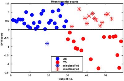 Machine Learning to Study Social Interaction Difficulties in ASD